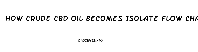 How Crude Cbd Oil Becomes Isolate Flow Chart